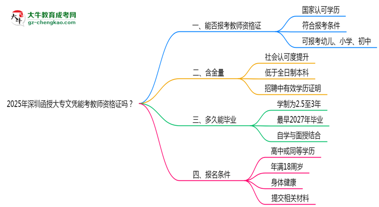 2025年深圳函授大專文憑能考教師資格證嗎？思維導(dǎo)圖
