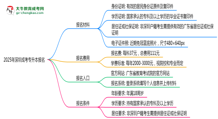 2025年深圳非戶籍生成考專升本報名需居住證嗎？思維導圖