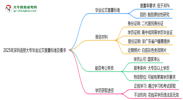 2025年深圳函授大專(zhuān)畢業(yè)論文查重標(biāo)準(zhǔn)及要求說(shuō)明思維導(dǎo)圖