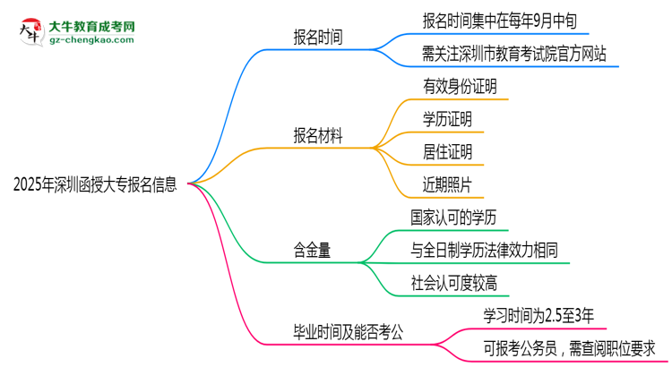 2025年深圳函授大專報名時間是否全年開放？思維導(dǎo)圖