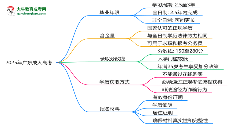 2025年廣東成人高考最快多久拿證?畢業(yè)年限解析思維導(dǎo)圖