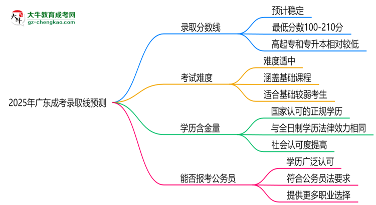 2025年廣東成考錄取線預(yù)測(cè):各院校最低分對(duì)比思維導(dǎo)圖
