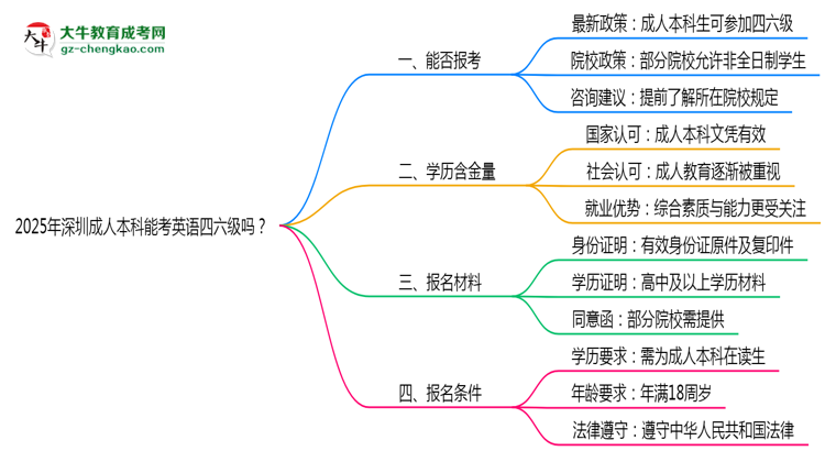 2025年深圳成人本科能考英語四六級嗎？資格說明思維導圖
