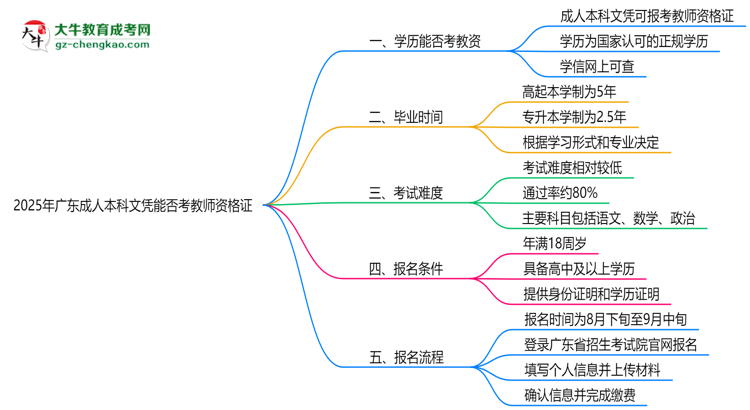 2025年廣東成人本科文憑能考教師資格證嗎?思維導(dǎo)圖