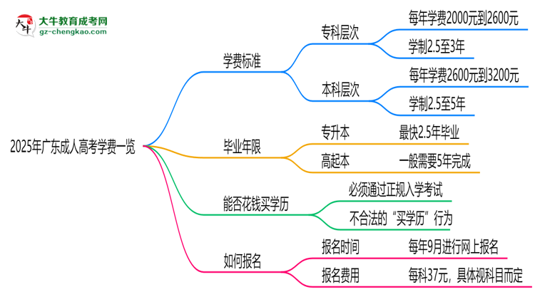 2025年廣東成人高考學(xué)費(fèi)一覽:總費(fèi)用+分期政策說(shuō)明思維導(dǎo)圖