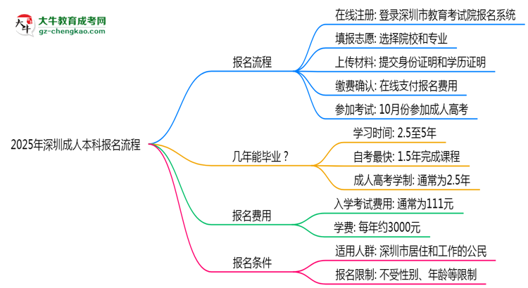 2025年深圳成人本科報(bào)名流程：從注冊(cè)到繳費(fèi)全指南思維導(dǎo)圖