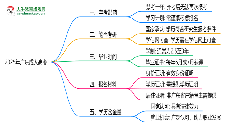 2025年廣東成人高考棄考會禁考一年?官方回應(yīng)思維導(dǎo)圖