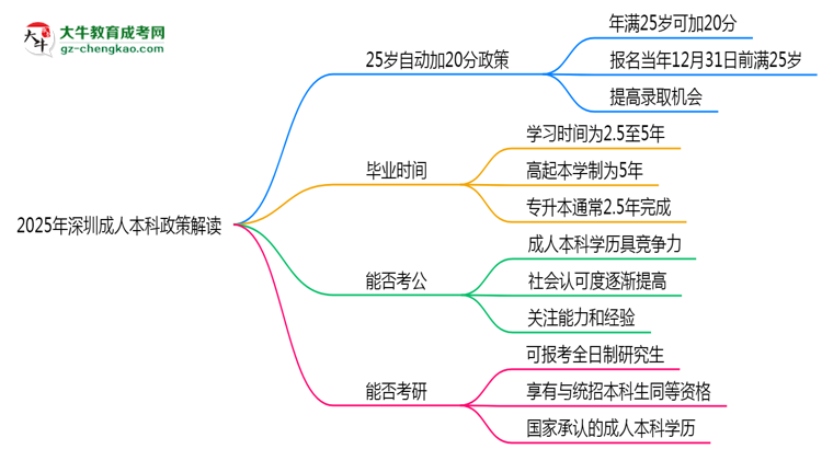 2025年深圳成人本科25歲自動(dòng)加20分政策解讀思維導(dǎo)圖