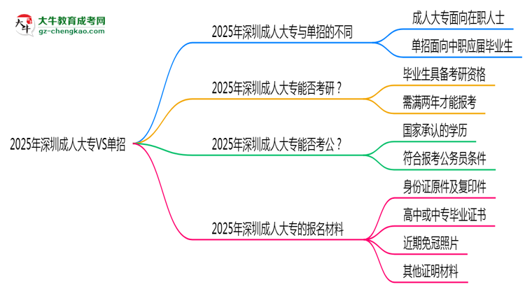 2025年深圳成人大專VS單招:適合人群區(qū)別對(duì)比思維導(dǎo)圖