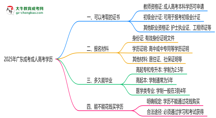 2025年廣東成考學(xué)歷可考證書:一建/教資等思維導(dǎo)圖
