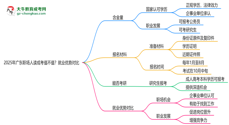 2025年廣東職場(chǎng)人讀成考值不值？就業(yè)優(yōu)勢(shì)對(duì)比思維導(dǎo)圖