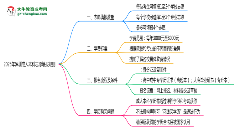 2025年深圳成人本科志愿填報數(shù)量及修改規(guī)則思維導(dǎo)圖