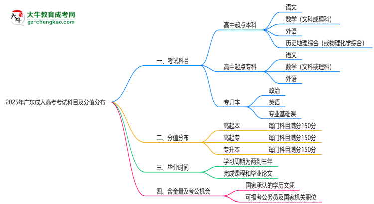 2025年廣東成人高考考試科目及分值分布：必考幾門？思維導圖