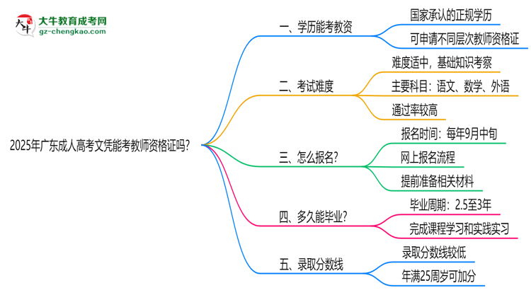 2025年廣東成人高考文憑能考教師資格證嗎？思維導(dǎo)圖