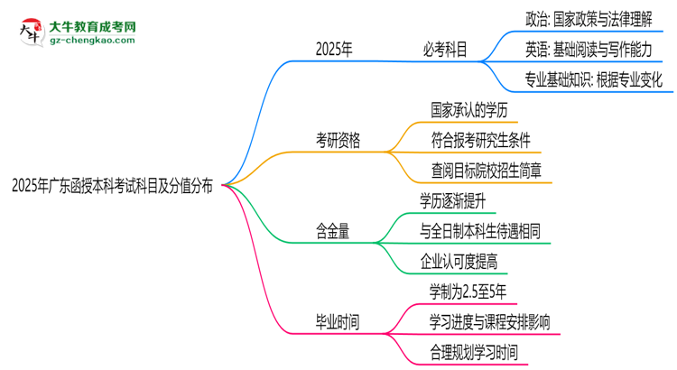 2025年廣東函授本科考試科目及分值分布：必考幾門？思維導(dǎo)圖