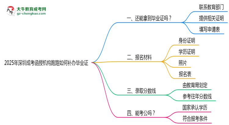 2025年深圳成考函授機(jī)構(gòu)跑路如何補(bǔ)辦畢業(yè)證?思維導(dǎo)圖