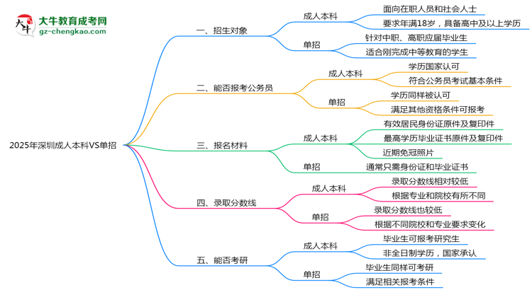 2025年深圳成人本科VS單招:適合人群區(qū)別對(duì)比思維導(dǎo)圖