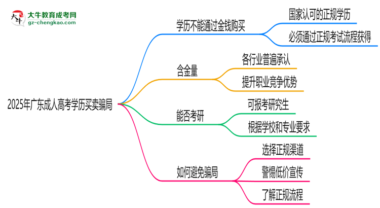 2025年廣東成人高考學(xué)歷買賣騙局！官方嚴(yán)打公告思維導(dǎo)圖