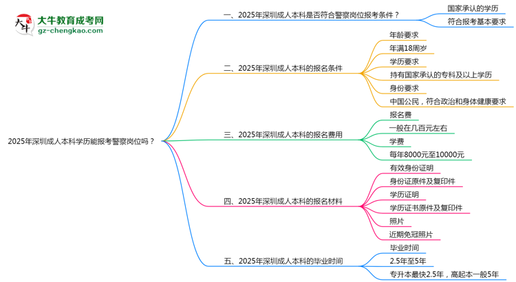 2025年深圳成人本科學(xué)歷能報考警察崗位嗎？思維導(dǎo)圖