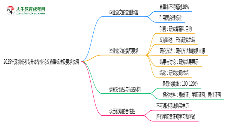 2025年深圳成考專升本畢業(yè)論文查重標(biāo)準(zhǔn)及要求說(shuō)明思維導(dǎo)圖