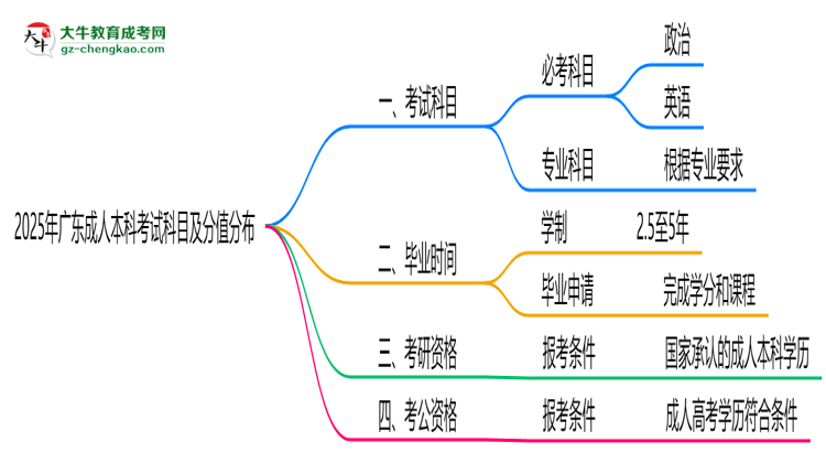 2025年廣東成人本科考試科目及分值分布：必考幾門？思維導圖