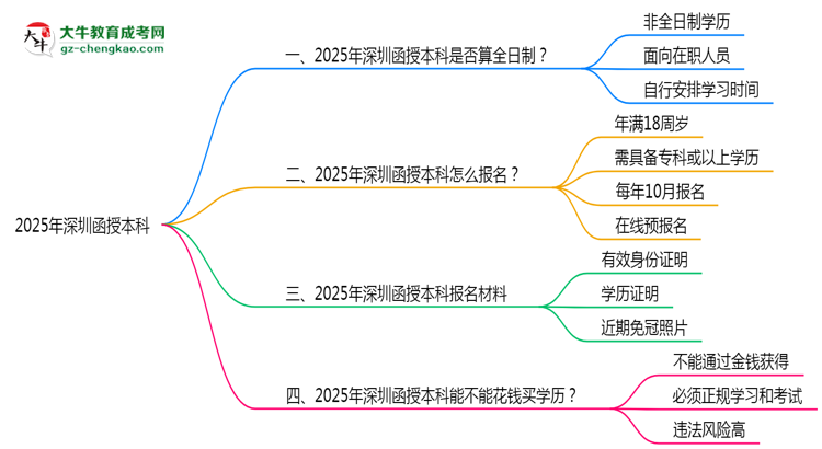 2025年深圳函授本科學(xué)歷是否算全日制？官方回應(yīng)思維導(dǎo)圖