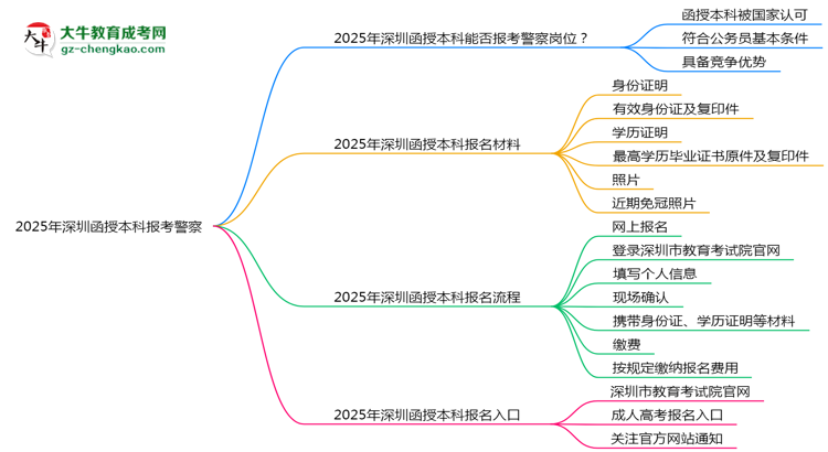 2025年深圳函授本科學(xué)歷能報(bào)考警察崗位嗎？思維導(dǎo)圖