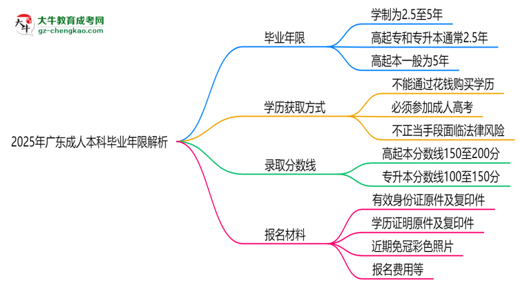 2025年廣東成人本科最快多久拿證?畢業(yè)年限解析思維導(dǎo)圖