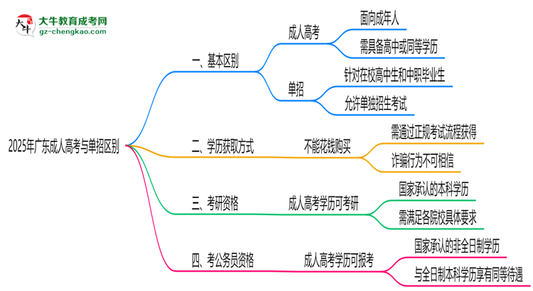 2025年廣東成人高考與單招區(qū)別:適合人群分析思維導(dǎo)圖
