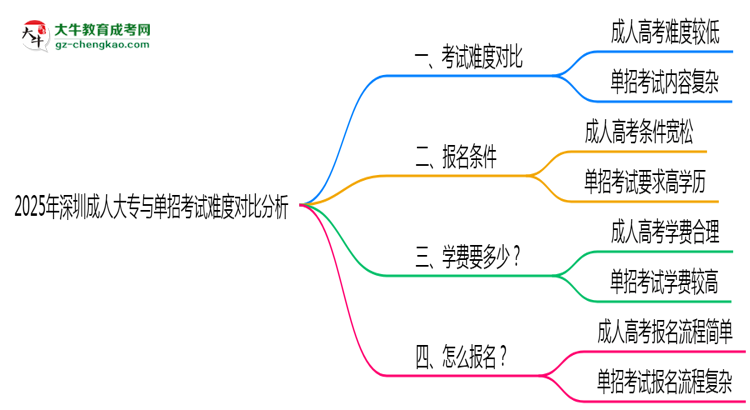 2025年深圳成人大專與單招考試難度對(duì)比分析思維導(dǎo)圖