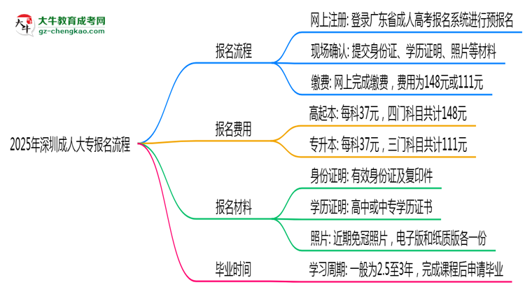 2025年深圳成人大專報名流程：從注冊到繳費全指南思維導(dǎo)圖