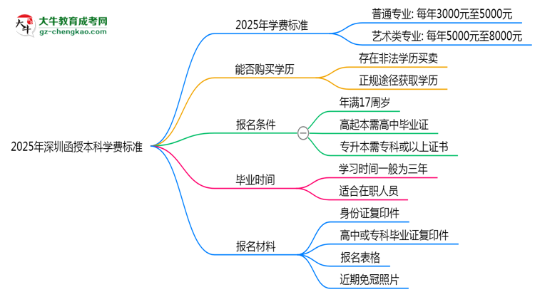 2025年深圳函授本科學(xué)費(fèi)標(biāo)準(zhǔn):總費(fèi)用需要多少錢?思維導(dǎo)圖