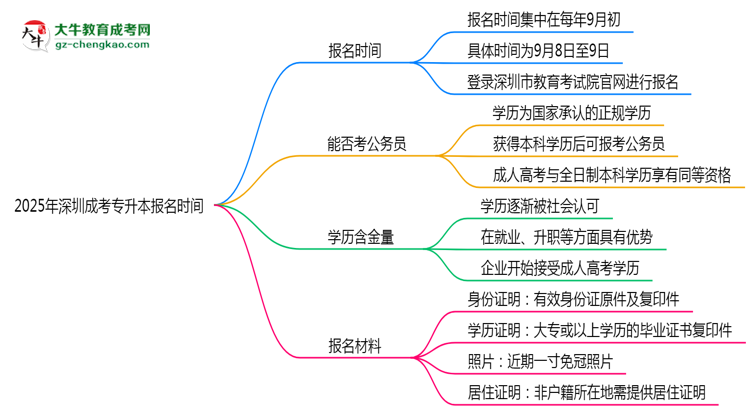 2025年深圳成考專升本報(bào)名時(shí)間是否全年開放？思維導(dǎo)圖