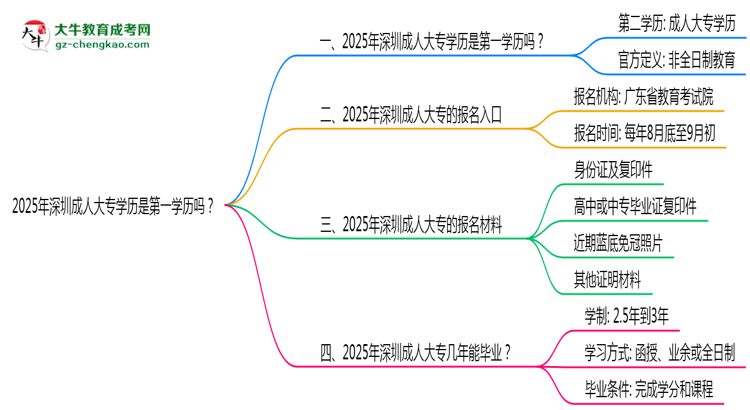 2025年深圳成人大專學(xué)歷是第一學(xué)歷嗎？官方定義思維導(dǎo)圖