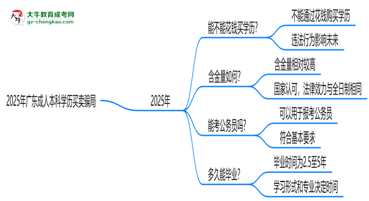 2025年廣東成人本科學(xué)歷買賣騙局！官方嚴(yán)打公告思維導(dǎo)圖