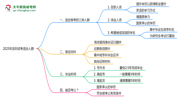 2025年深圳哪些人適合報(bào)成考？3類人群推薦思維導(dǎo)圖