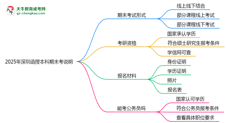 2025年深圳函授本科期末考線上/線下模式說明思維導(dǎo)圖