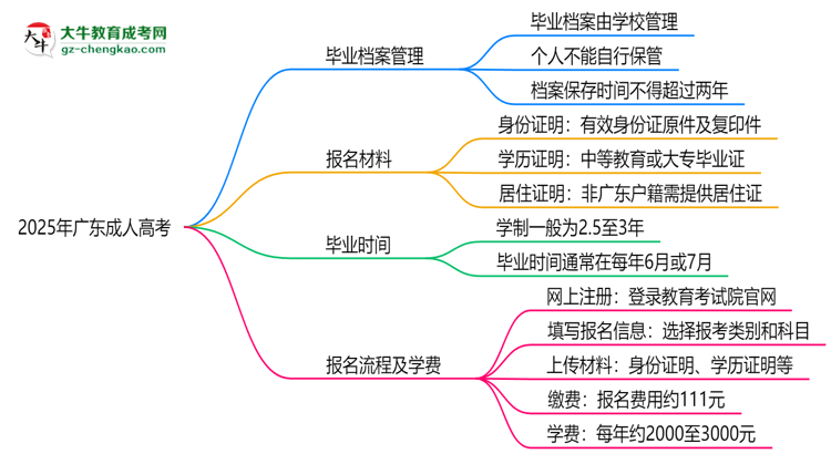 2025年廣東成人高考畢業(yè)檔案能否個人保管？思維導圖