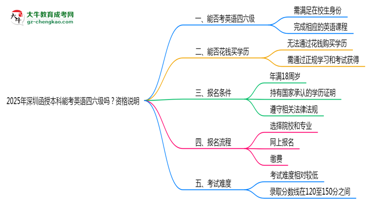 2025年深圳函授本科能考英語四六級嗎？資格說明思維導圖