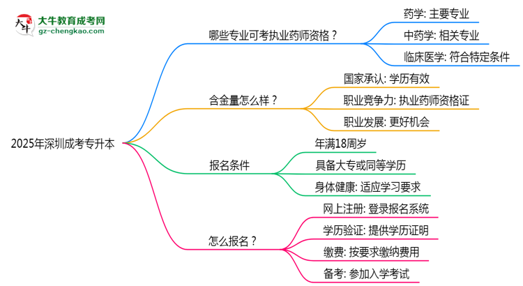 2025年深圳成考專升本哪些專業(yè)可考執(zhí)業(yè)藥師資格?思維導(dǎo)圖