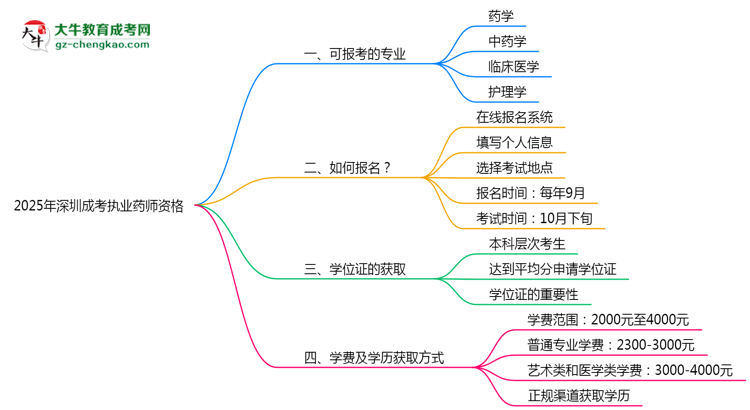 2025年深圳成考哪些專業(yè)可考執(zhí)業(yè)藥師資格？思維導(dǎo)圖