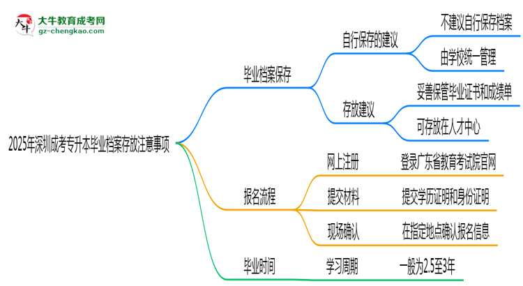 2025年深圳成考專升本畢業(yè)檔案存放注意事項思維導圖