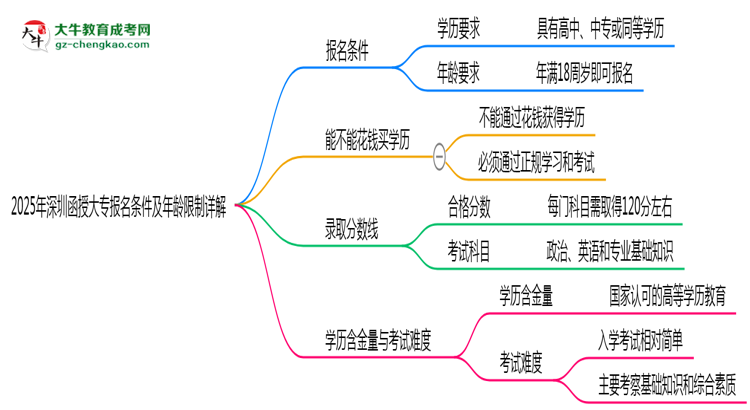 2025年深圳函授大專報(bào)名條件及年齡限制詳解思維導(dǎo)圖