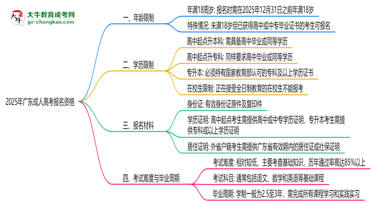 2025年廣東成人高考報名資格：年齡/學歷限制詳解思維導圖