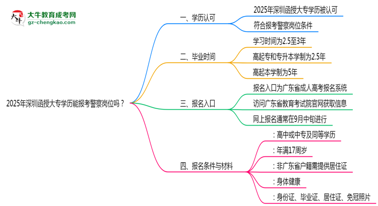 2025年深圳函授大專學(xué)歷能報(bào)考警察崗位嗎？思維導(dǎo)圖