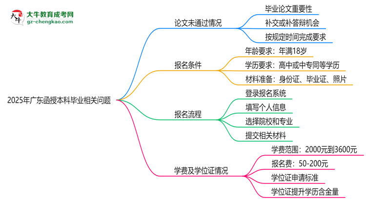 2025年廣東函授本科論文未通過(guò)能否延期畢業(yè)？思維導(dǎo)圖