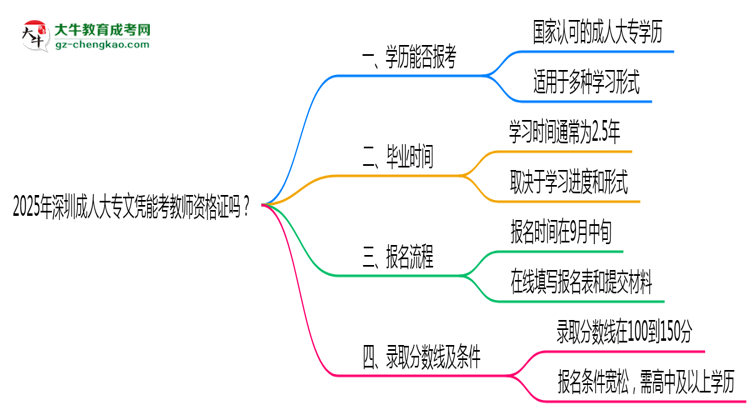 2025年深圳成人大專文憑能考教師資格證嗎？思維導(dǎo)圖