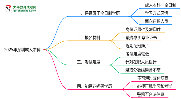 2025年深圳成人本科學(xué)歷是否算全日制?官方回應(yīng)思維導(dǎo)圖