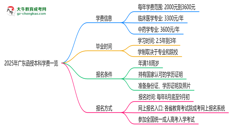 2025年廣東函授本科學(xué)費(fèi)一覽:總費(fèi)用+分期政策說明思維導(dǎo)圖