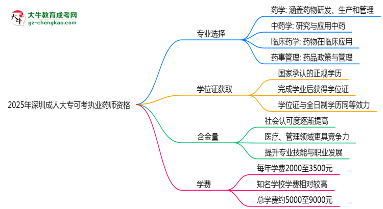 2025年深圳成人大專哪些專業(yè)可考執(zhí)業(yè)藥師資格？思維導(dǎo)圖